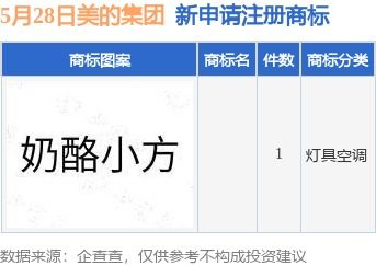 美的集團(tuán)新提交1件商標(biāo)注冊申請